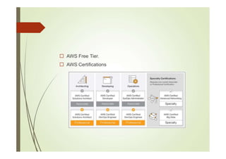 AWS Free Tier.
AWS Certifications
 