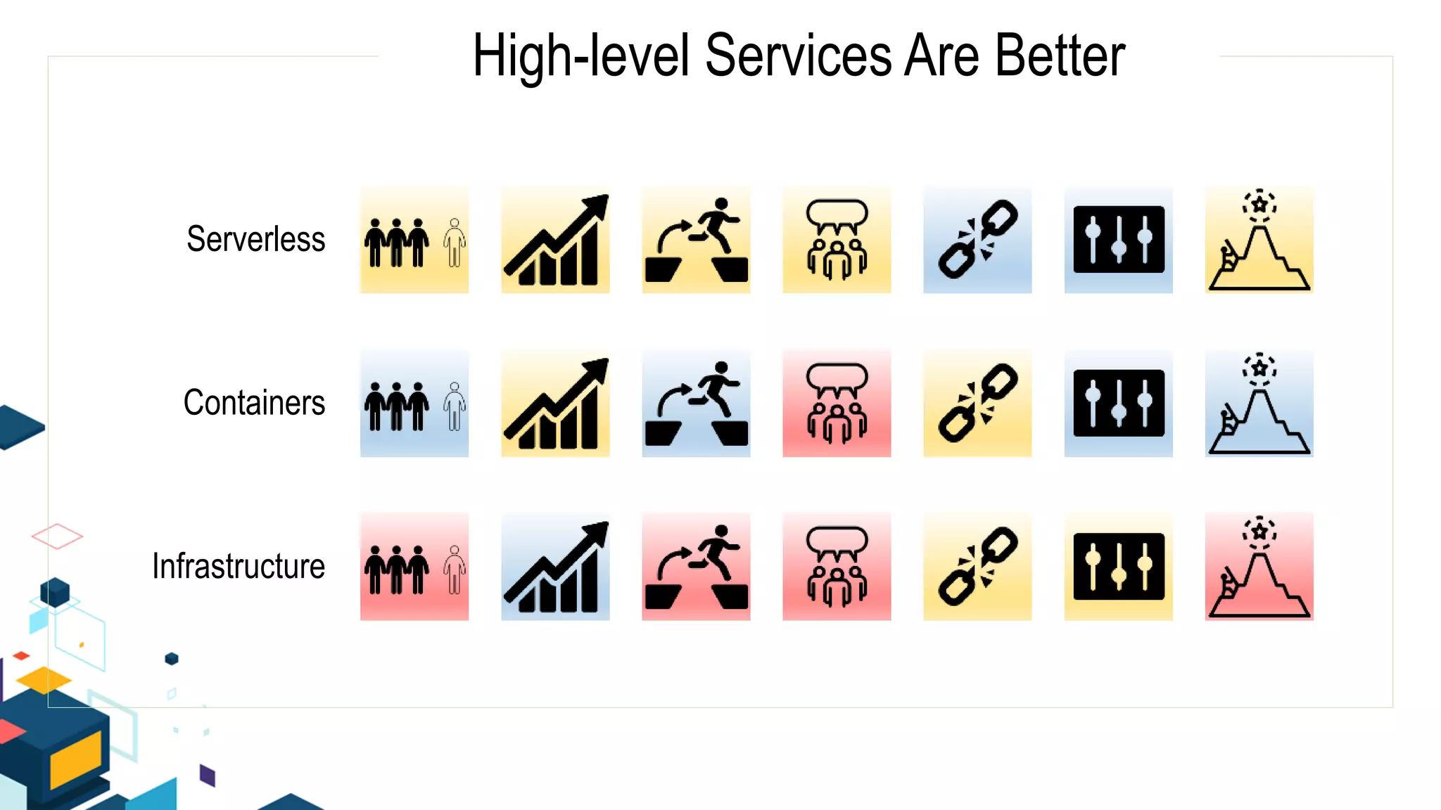 High-level Services Are Better
Serverless
Containers
Infrastructure
 