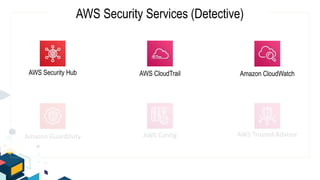 AWS Trusted Advisor
Amazon GuardDuty AWS Config
AWS Security Services (Detective)
AWS Security Hub AWS CloudTrail Amazon CloudWatch
 