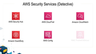AWS Trusted Advisor
AWS Security Services (Detective)
AWS Security Hub
Amazon GuardDuty
AWS CloudTrail
AWS Config
Amazon CloudWatch
 