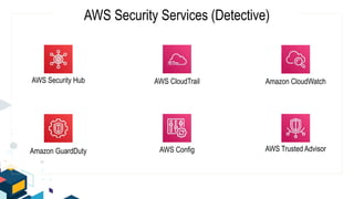 AWS Security Services (Detective)
AWS Security Hub
AWS Trusted Advisor
Amazon GuardDuty
AWS CloudTrail
AWS Config
Amazon CloudWatch
 