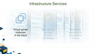 Virtual server
instances
in the cloud
Infrastructure Services
 