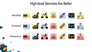 High-level Services Are Better
Serverless
Containers
Infrastructure
 