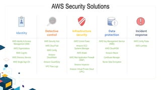 AWS Identity & Access
Management (IAM)
AWS Organizations
AWS Cognito
AWS Directory Service
AWS Single Sign-On
AWS Security Hub
AWS CloudTrail
AWS Config
Amazon
CloudWatch
Amazon GuardDuty
VPC Flow Logs
AWS Control Tower
Amazon EC2
Systems Manager
AWS Shield
AWS Web Application Firewall
(WAF)
Amazon Inspector
Amazon Virtual Private Cloud
(VPC)
AWS Key Management Service
(KMS)
AWS CloudHSM
Amazon Macie
Certificate Manager
Server Side Encryption
AWS Config Rules
AWS Lambda
Identity
Detective
control
Infrastructure
security
Incident
response
Data
protection
AWS Security Solutions
 