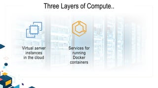 Three Layers of Compute..
Virtual server
instances
in the cloud
Services for
running
Docker
containers
 