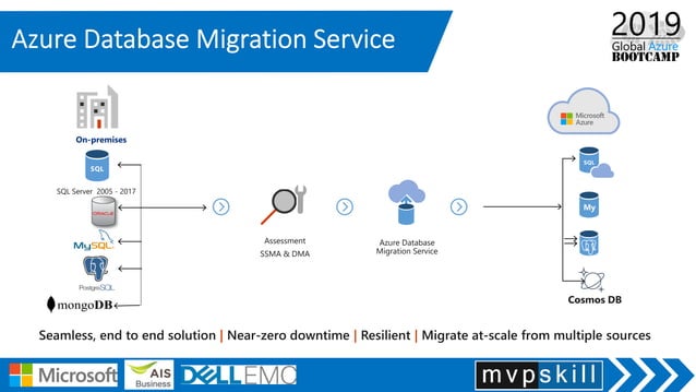 01_SQL Migration Using Azure Data Migration Services (DMS)_GAB2019 | PPT