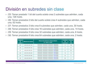 © 2013 Cisco y/o sus filiales. Todos los derechos reservados. Información pública de Cisco 21
• /25: Tomar prestado 1 bit del cuarto octeto crea 2 subredes que admiten, cada
una, 126 hosts.
• /26: Tomar prestados 2 bits del cuarto octeto crea 4 subredes que admiten, cada
una, 62 hosts.
• /27: Tomar prestados 3 bits crea 8 subredes que admiten, cada una, 30 hosts.
• /28: Tomar prestados 4 bits crea 16 subredes que admiten, cada una, 14 hosts.
• /29: Tomar prestados 5 bits crea 32 subredes que admiten, cada una, 6 hosts.
• /30: Tomar prestados 6 bits crea 64 subredes que admiten, cada una, 2 hosts.
 