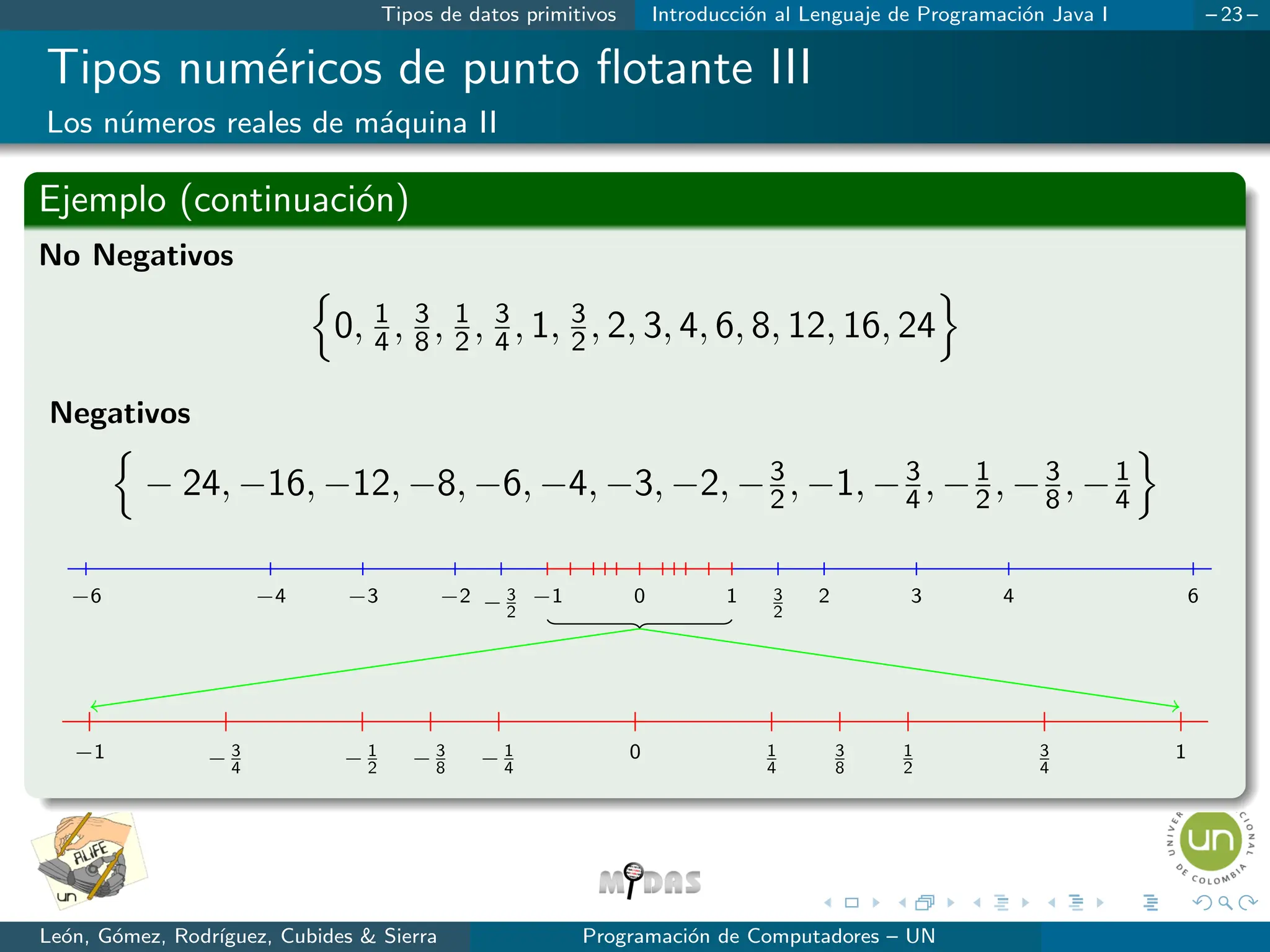 Tipos de datos primitivos Introducción al Lenguaje de Programación Java I – 23 –
Tipos numéricos de punto flotante III
Los números reales de máquina II
Ejemplo (continuación)
No Negativos
n
0, 1
4, 3
8, 1
2, 3
4, 1, 3
2, 2, 3, 4, 6, 8, 12, 16, 24
o
Negativos
n
− 24, −16, −12, −8, −6, −4, −3, −2, −3
2, −1, −3
4, −1
2, −3
8, −1
4
o
−6 −4 −3 −2 − 3
2
3
2
2 3 4 6
−1 0 1
−1 − 3
4
− 1
2
− 3
8
− 1
4
0 1
4
3
8
1
2
3
4
1
León, Gómez, Rodrı́guez, Cubides & Sierra Programación de Computadores – UN
 