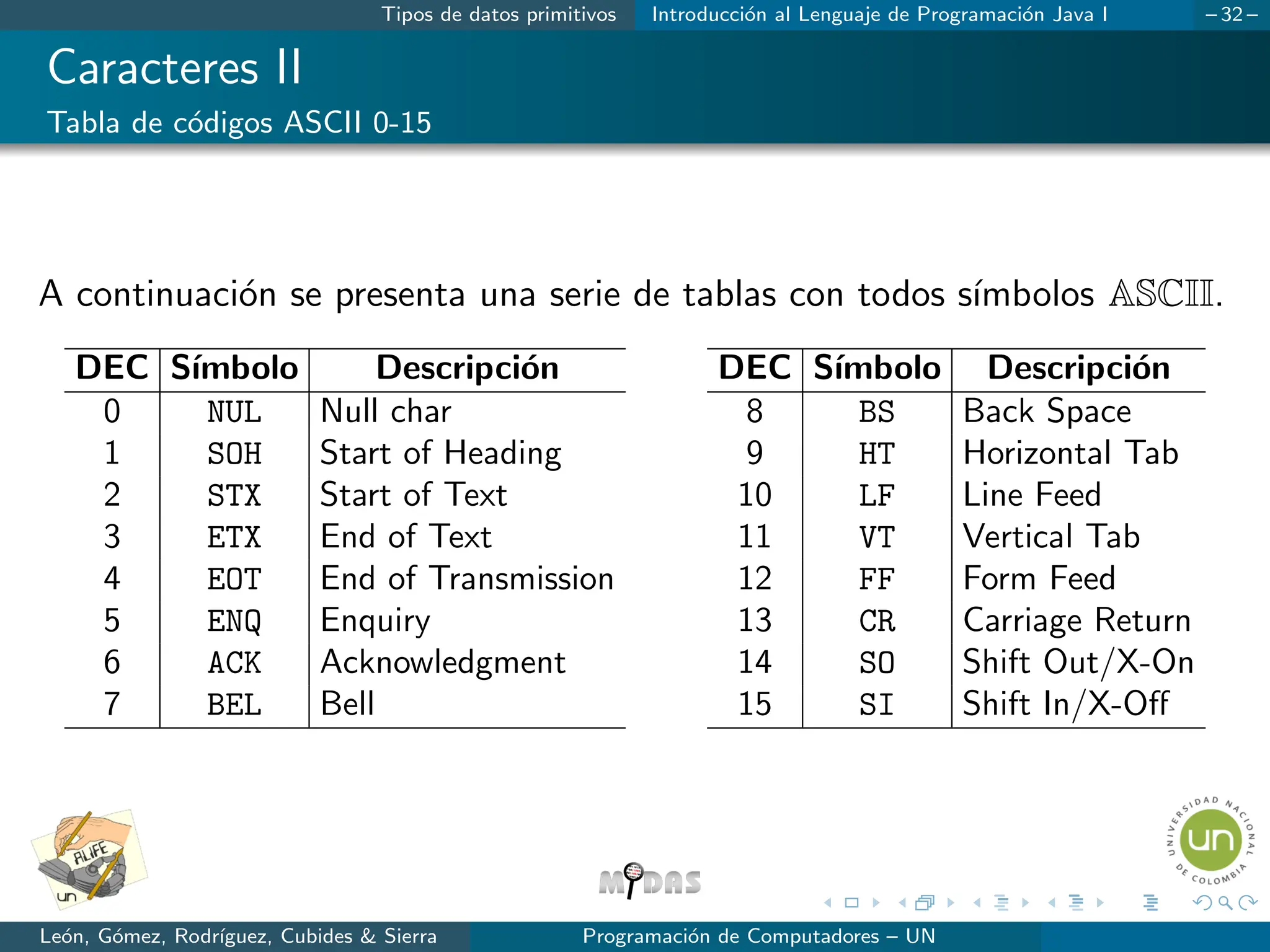 Tipos de datos primitivos Introducción al Lenguaje de Programación Java I – 32 –
Caracteres II
Tabla de códigos ASCII 0-15
A continuación se presenta una serie de tablas con todos sı́mbolos ASCII.
DEC Sı́mbolo Descripción
0 NUL Null char
1 SOH Start of Heading
2 STX Start of Text
3 ETX End of Text
4 EOT End of Transmission
5 ENQ Enquiry
6 ACK Acknowledgment
7 BEL Bell
DEC Sı́mbolo Descripción
8 BS Back Space
9 HT Horizontal Tab
10 LF Line Feed
11 VT Vertical Tab
12 FF Form Feed
13 CR Carriage Return
14 SO Shift Out/X-On
15 SI Shift In/X-Off
León, Gómez, Rodrı́guez, Cubides  Sierra Programación de Computadores – UN
 