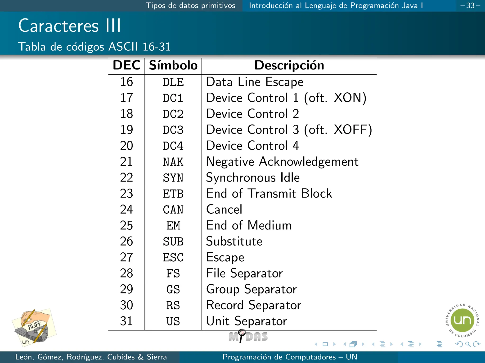 Tipos de datos primitivos Introducción al Lenguaje de Programación Java I – 33 –
Caracteres III
Tabla de códigos ASCII 16-31
DEC Sı́mbolo Descripción
16 DLE Data Line Escape
17 DC1 Device Control 1 (oft. XON)
18 DC2 Device Control 2
19 DC3 Device Control 3 (oft. XOFF)
20 DC4 Device Control 4
21 NAK Negative Acknowledgement
22 SYN Synchronous Idle
23 ETB End of Transmit Block
24 CAN Cancel
25 EM End of Medium
26 SUB Substitute
27 ESC Escape
28 FS File Separator
29 GS Group Separator
30 RS Record Separator
31 US Unit Separator
León, Gómez, Rodrı́guez, Cubides  Sierra Programación de Computadores – UN
 