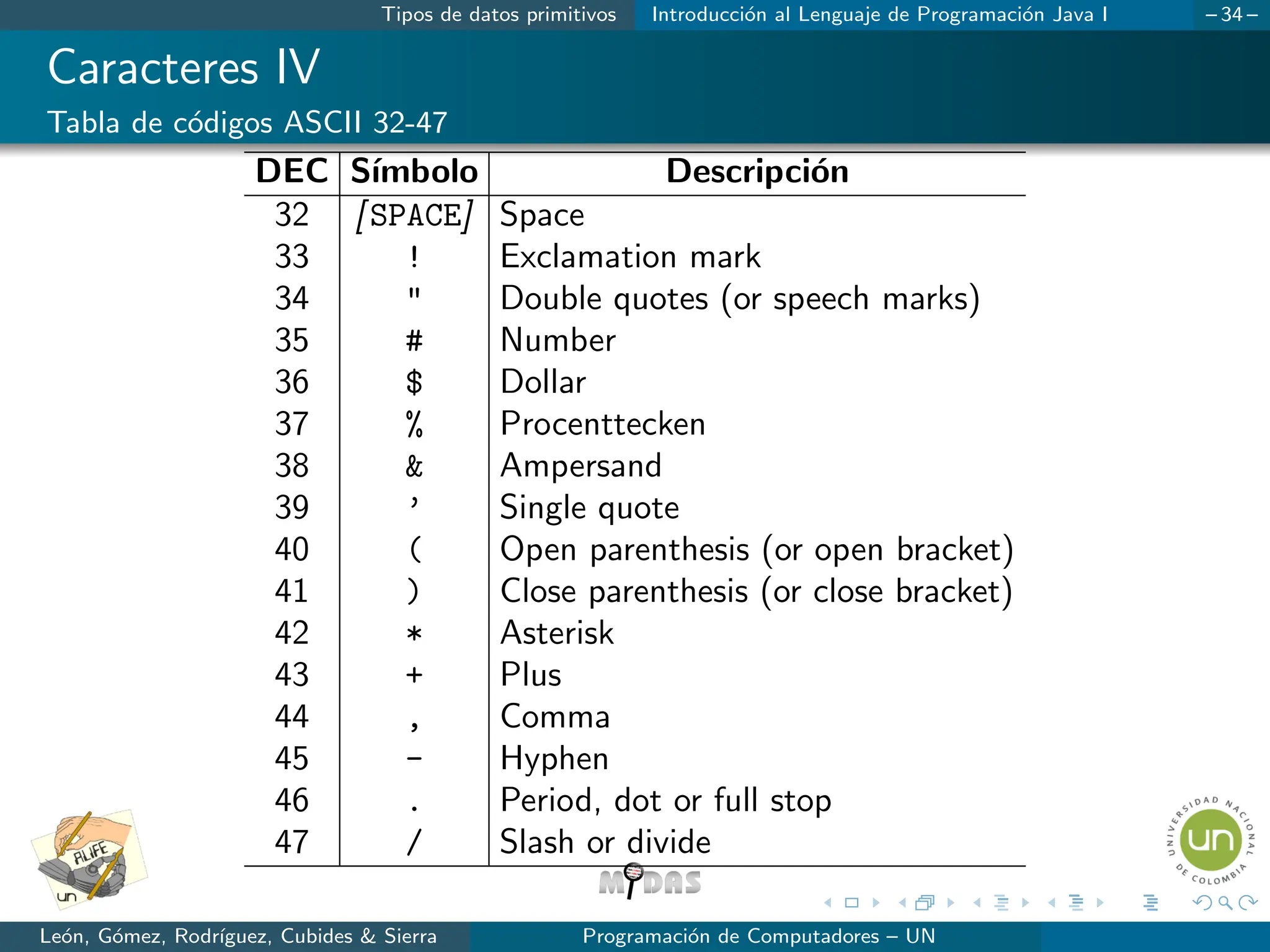 Tipos de datos primitivos Introducción al Lenguaje de Programación Java I – 34 –
Caracteres IV
Tabla de códigos ASCII 32-47
DEC Sı́mbolo Descripción
32 [ SPACE] Space
33 ! Exclamation mark
34  Double quotes (or speech marks)
35 # Number
36 $ Dollar
37 % Procenttecken
38  Ampersand
39 ’ Single quote
40 ( Open parenthesis (or open bracket)
41 ) Close parenthesis (or close bracket)
42 * Asterisk
43 + Plus
44 , Comma
45 - Hyphen
46 . Period, dot or full stop
47 / Slash or divide
León, Gómez, Rodrı́guez, Cubides  Sierra Programación de Computadores – UN
 