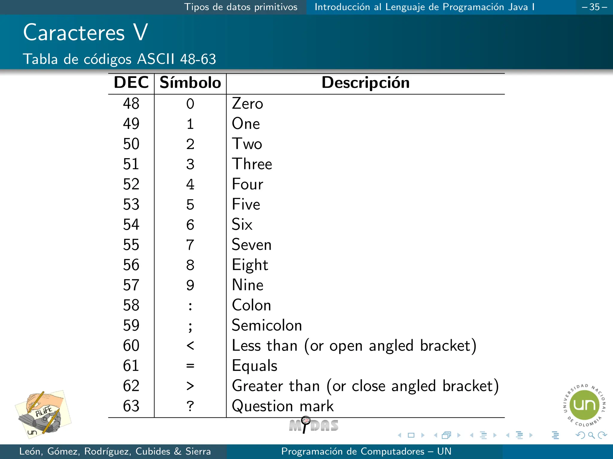 Tipos de datos primitivos Introducción al Lenguaje de Programación Java I – 35 –
Caracteres V
Tabla de códigos ASCII 48-63
DEC Sı́mbolo Descripción
48 0 Zero
49 1 One
50 2 Two
51 3 Three
52 4 Four
53 5 Five
54 6 Six
55 7 Seven
56 8 Eight
57 9 Nine
58 : Colon
59 ; Semicolon
60  Less than (or open angled bracket)
61 = Equals
62  Greater than (or close angled bracket)
63 ? Question mark
León, Gómez, Rodrı́guez, Cubides  Sierra Programación de Computadores – UN
 