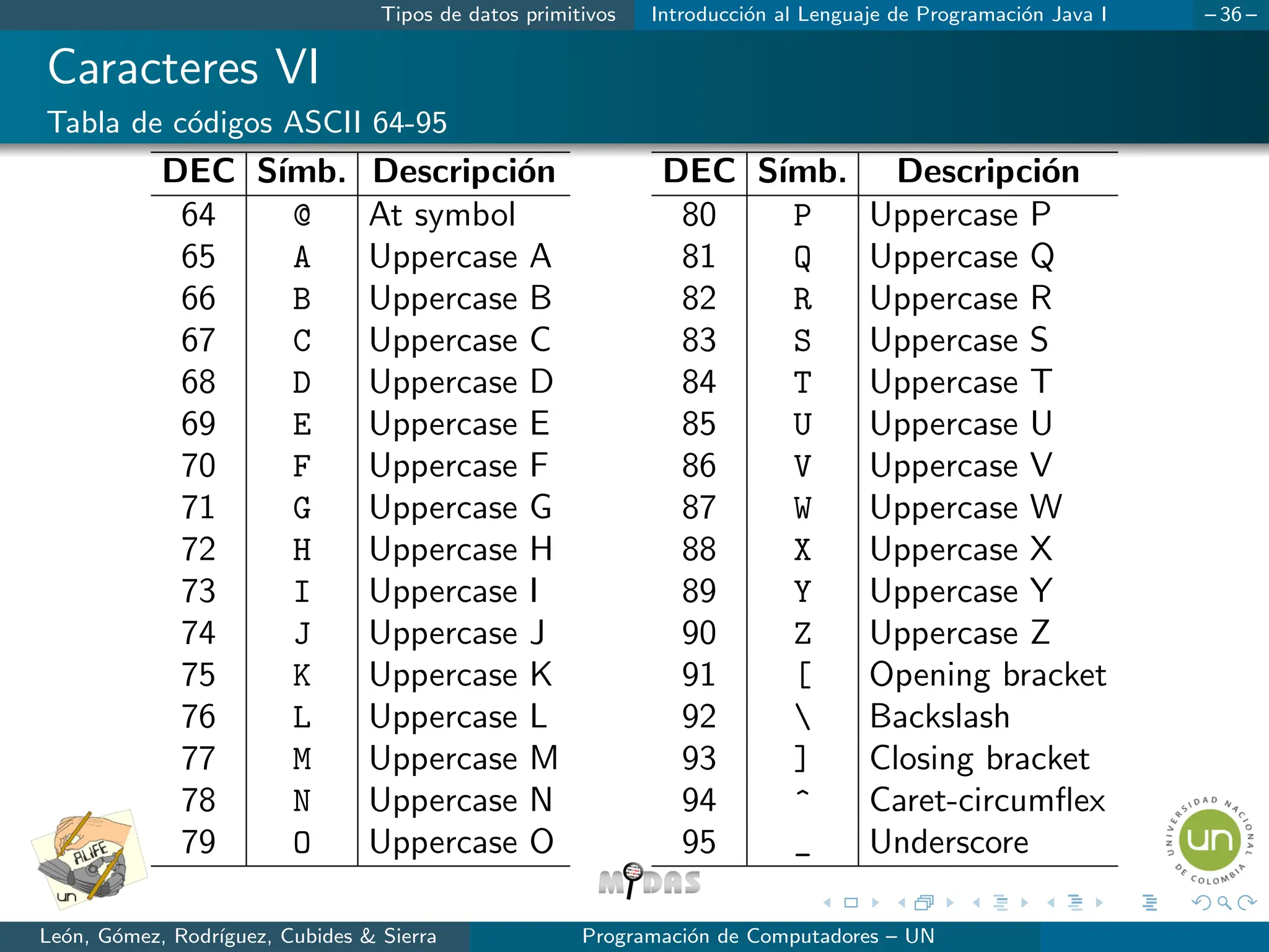 Tipos de datos primitivos Introducción al Lenguaje de Programación Java I – 36 –
Caracteres VI
Tabla de códigos ASCII 64-95
DEC Sı́mb. Descripción
64 @ At symbol
65 A Uppercase A
66 B Uppercase B
67 C Uppercase C
68 D Uppercase D
69 E Uppercase E
70 F Uppercase F
71 G Uppercase G
72 H Uppercase H
73 I Uppercase I
74 J Uppercase J
75 K Uppercase K
76 L Uppercase L
77 M Uppercase M
78 N Uppercase N
79 O Uppercase O
DEC Sı́mb. Descripción
80 P Uppercase P
81 Q Uppercase Q
82 R Uppercase R
83 S Uppercase S
84 T Uppercase T
85 U Uppercase U
86 V Uppercase V
87 W Uppercase W
88 X Uppercase X
89 Y Uppercase Y
90 Z Uppercase Z
91 [ Opening bracket
92  Backslash
93 ] Closing bracket
94 ^ Caret-circumflex
95 _ Underscore
León, Gómez, Rodrı́guez, Cubides  Sierra Programación de Computadores – UN
 