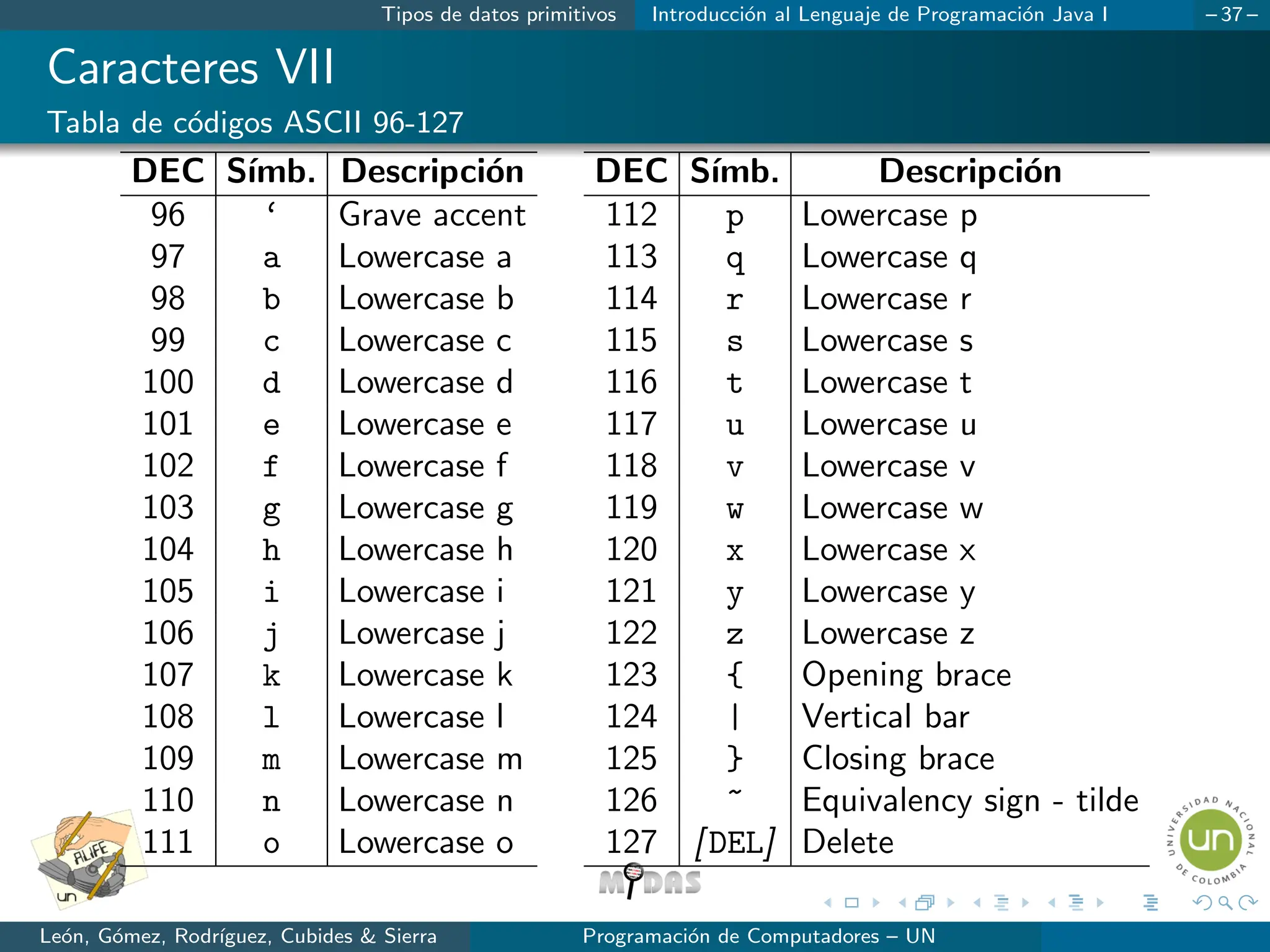 Tipos de datos primitivos Introducción al Lenguaje de Programación Java I – 37 –
Caracteres VII
Tabla de códigos ASCII 96-127
DEC Sı́mb. Descripción
96 ‘ Grave accent
97 a Lowercase a
98 b Lowercase b
99 c Lowercase c
100 d Lowercase d
101 e Lowercase e
102 f Lowercase f
103 g Lowercase g
104 h Lowercase h
105 i Lowercase i
106 j Lowercase j
107 k Lowercase k
108 l Lowercase l
109 m Lowercase m
110 n Lowercase n
111 o Lowercase o
DEC Sı́mb. Descripción
112 p Lowercase p
113 q Lowercase q
114 r Lowercase r
115 s Lowercase s
116 t Lowercase t
117 u Lowercase u
118 v Lowercase v
119 w Lowercase w
120 x Lowercase x
121 y Lowercase y
122 z Lowercase z
123 { Opening brace
124 | Vertical bar
125 } Closing brace
126 ~ Equivalency sign - tilde
127 [ DEL] Delete
León, Gómez, Rodrı́guez, Cubides  Sierra Programación de Computadores – UN
 