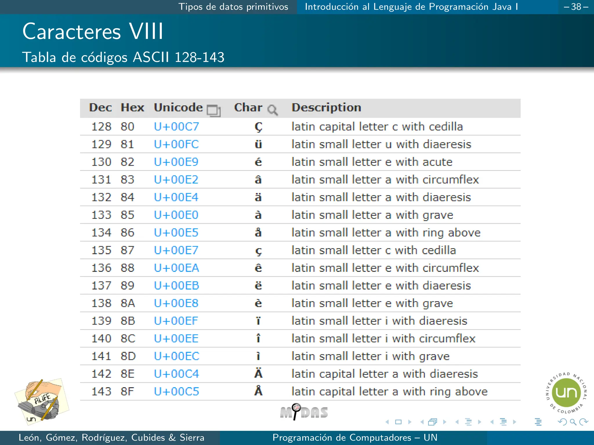 Tipos de datos primitivos Introducción al Lenguaje de Programación Java I – 38 –
Caracteres VIII
Tabla de códigos ASCII 128-143
León, Gómez, Rodrı́guez, Cubides  Sierra Programación de Computadores – UN
 
