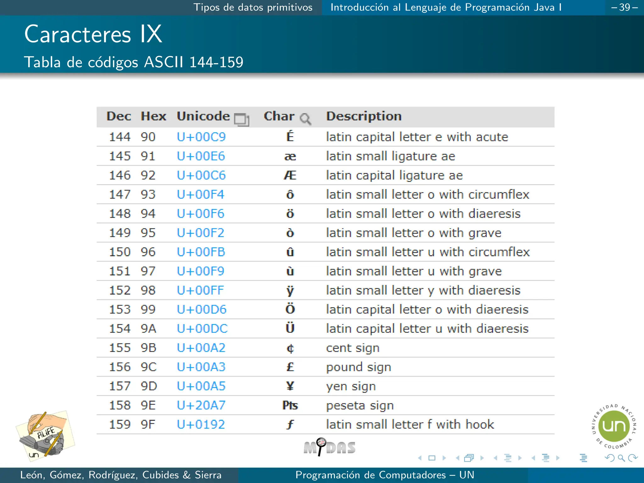 Tipos de datos primitivos Introducción al Lenguaje de Programación Java I – 39 –
Caracteres IX
Tabla de códigos ASCII 144-159
León, Gómez, Rodrı́guez, Cubides  Sierra Programación de Computadores – UN
 