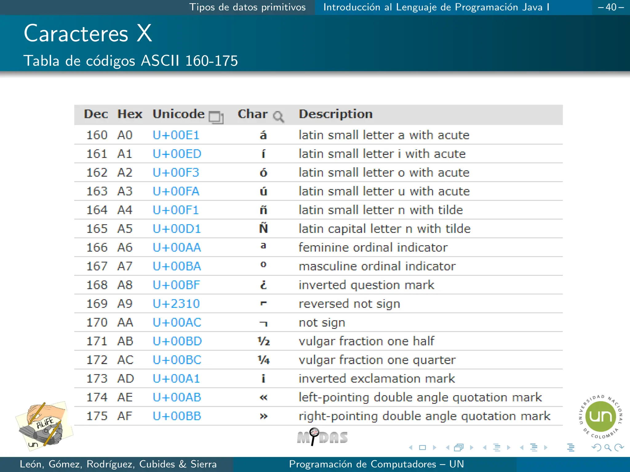 Tipos de datos primitivos Introducción al Lenguaje de Programación Java I – 40 –
Caracteres X
Tabla de códigos ASCII 160-175
León, Gómez, Rodrı́guez, Cubides  Sierra Programación de Computadores – UN
 