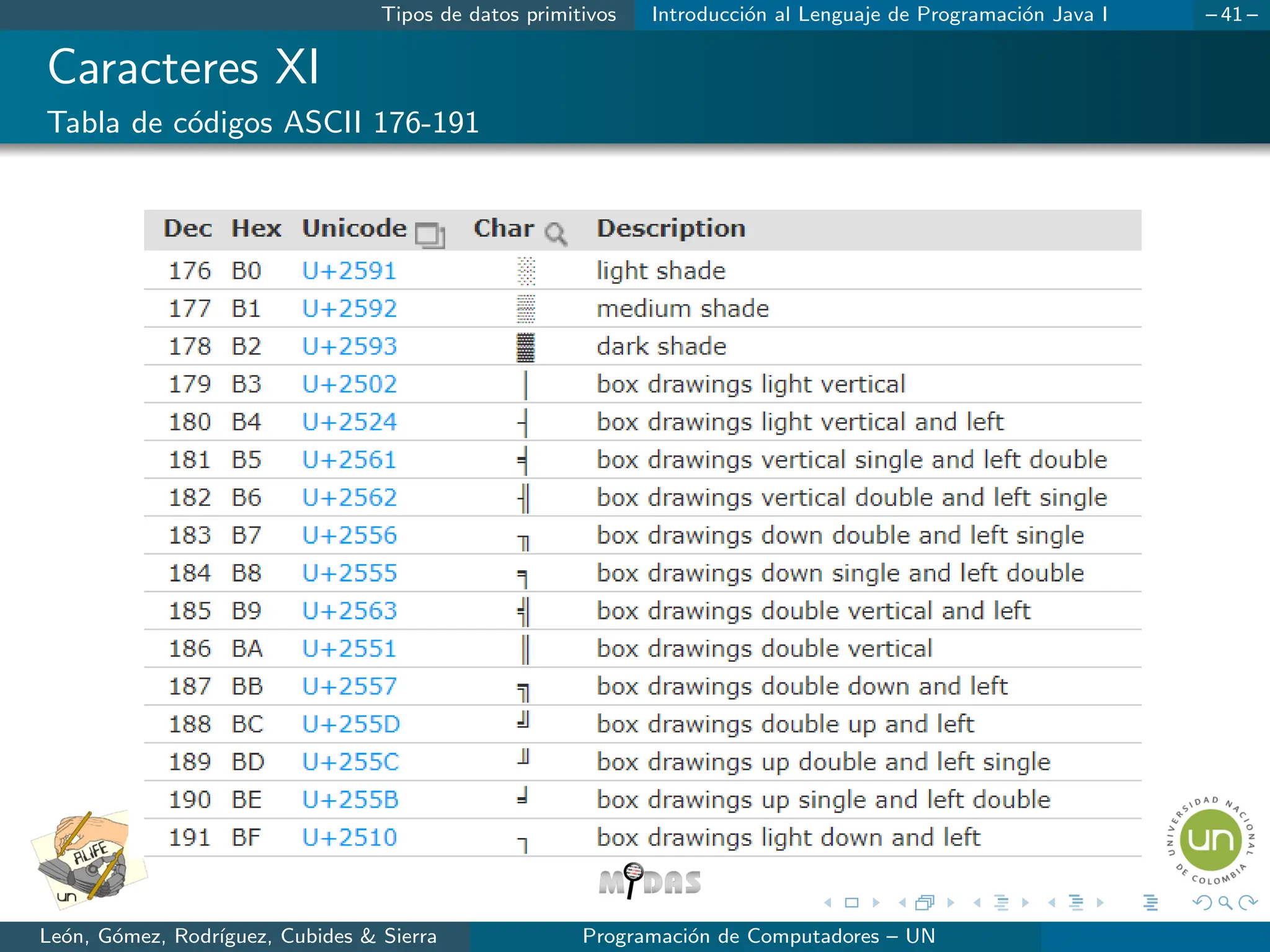 Tipos de datos primitivos Introducción al Lenguaje de Programación Java I – 41 –
Caracteres XI
Tabla de códigos ASCII 176-191
León, Gómez, Rodrı́guez, Cubides  Sierra Programación de Computadores – UN
 