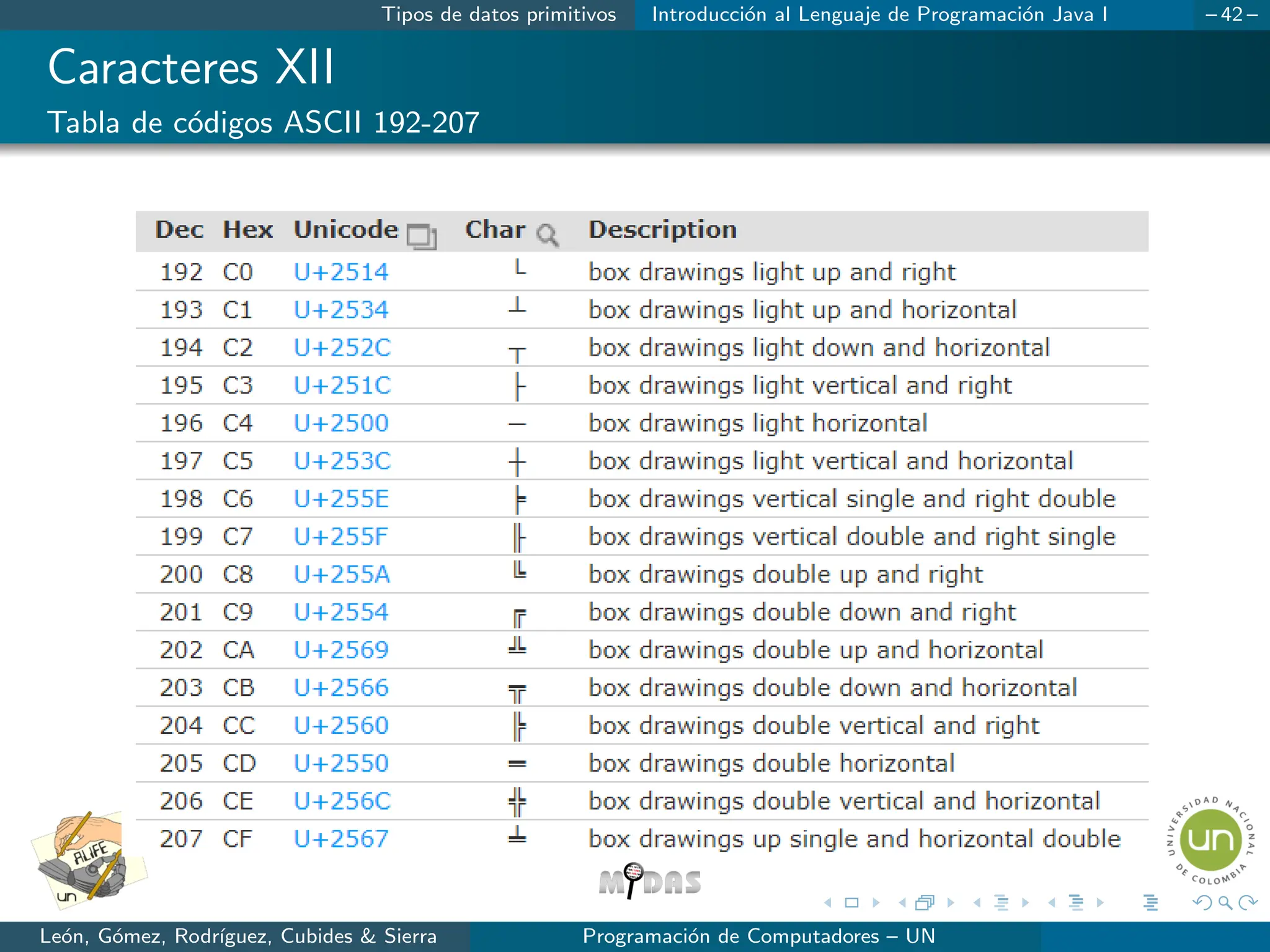 Tipos de datos primitivos Introducción al Lenguaje de Programación Java I – 42 –
Caracteres XII
Tabla de códigos ASCII 192-207
León, Gómez, Rodrı́guez, Cubides  Sierra Programación de Computadores – UN
 