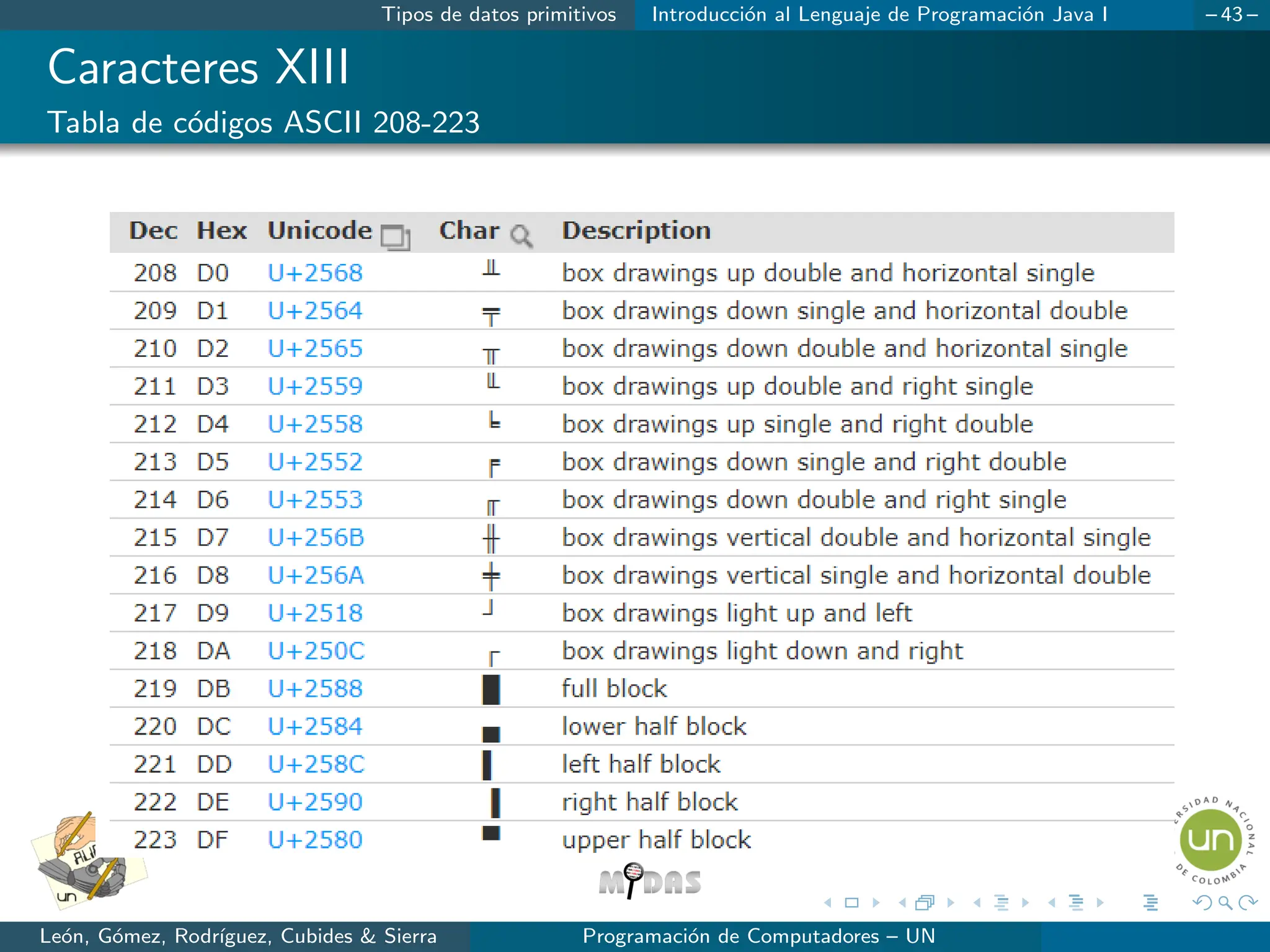 Tipos de datos primitivos Introducción al Lenguaje de Programación Java I – 43 –
Caracteres XIII
Tabla de códigos ASCII 208-223
León, Gómez, Rodrı́guez, Cubides  Sierra Programación de Computadores – UN
 