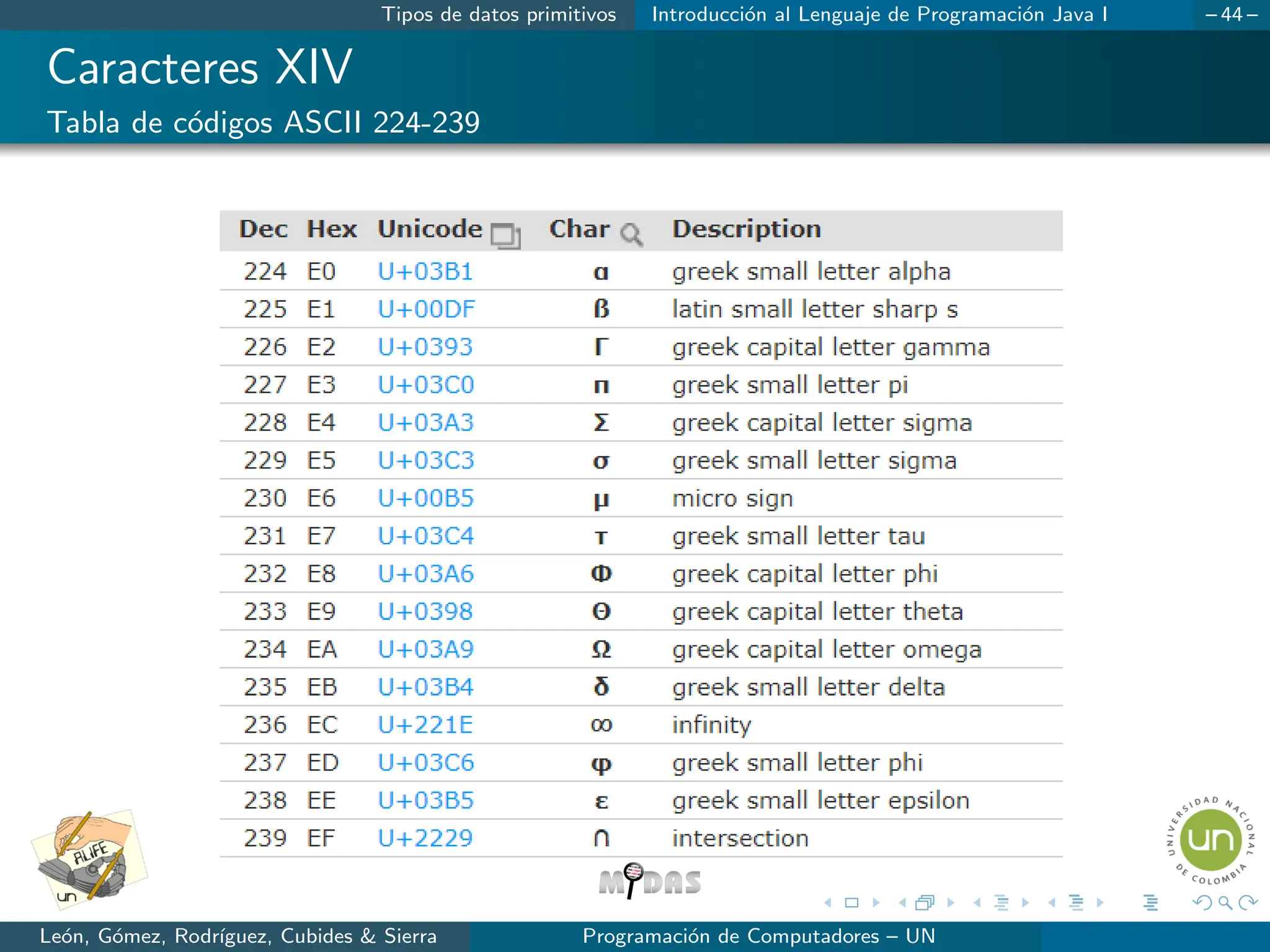 Tipos de datos primitivos Introducción al Lenguaje de Programación Java I – 44 –
Caracteres XIV
Tabla de códigos ASCII 224-239
León, Gómez, Rodrı́guez, Cubides  Sierra Programación de Computadores – UN
 
