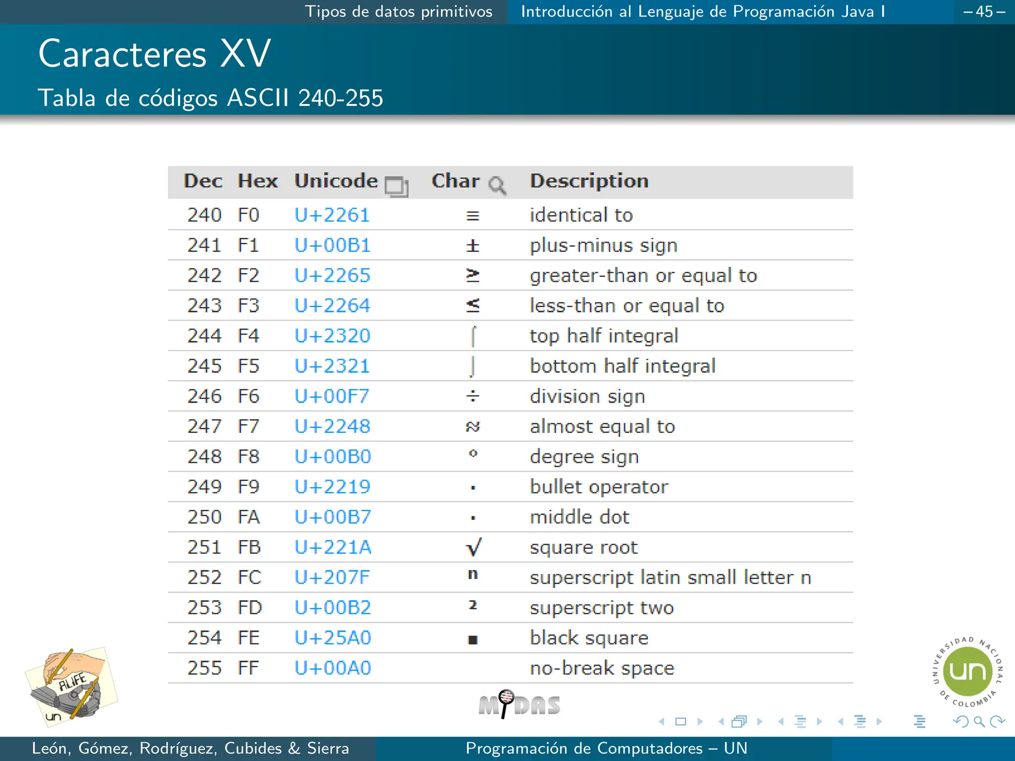 Tipos de datos primitivos Introducción al Lenguaje de Programación Java I – 45 –
Caracteres XV
Tabla de códigos ASCII 240-255
León, Gómez, Rodrı́guez, Cubides  Sierra Programación de Computadores – UN
 