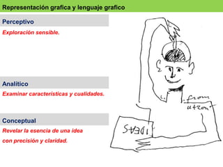 Perceptivo
Analítico
Conceptual
Exploración sensible.
Examinar características y cualidades.
Revelar la esencia de una idea
con precisión y claridad.
Representación grafica y lenguaje grafico
 