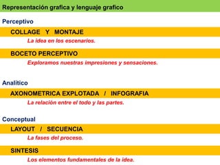 COLLAGE Y MONTAJE
BOCETO PERCEPTIVO
AXONOMETRICA EXPLOTADA / INFOGRAFIA
LAYOUT / SECUENCIA
SINTESIS
Perceptivo
Representación grafica y lenguaje grafico
Analítico
Conceptual
La idea en los escenarios.
Exploramos nuestras impresiones y sensaciones.
La relación entre el todo y las partes.
La fases del proceso.
Los elementos fundamentales de la idea.
 