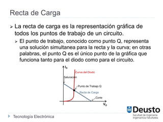 Tecnología Electrónica
Recta de Carga
 La recta de carga es la representación gráfica de
todos los puntos de trabajo de un circuito.
 El punto de trabajo, conocido como punto Q, representa
una solución simultanea para la recta y la curva; en otras
palabras, el punto Q es el único punto de la gráfica que
funciona tanto para el diodo como para el circuito.
ID
VD
Punto de Trabajo Q
Corte
Curva del Diodo
Saturación
Recta de Carga
 