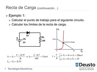 Tecnología Electrónica
Recta de Carga (continuación…)
 Ejemplo 1:
 Calcular el punto de trabajo para el siguiente circuito.
 Calcular los límites de la recta de carga.
20mA
ID
VD
Q (0,7V,13mA)
2V
VVV
mAI
R
VV
II
QD
Q
L
QD
7,0
13
100
7,027,01






R
V
I 
VVI
mAIV
DD
DD
20
200


si
si
 