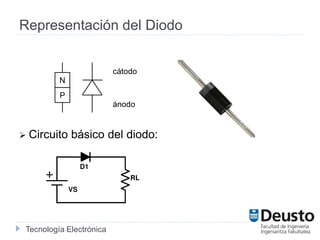 Tecnología Electrónica
Representación del Diodo
 Circuito básico del diodo:
N
P
cátodo
ánodo
 