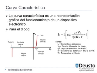 Tecnología Electrónica
Curva Característica
 La curva característica es una representación
gráfica del funcionamiento de un dispositivo
electrónico.
 Para el diodo:









 1
TKη
Vq
expII
D
SD
siendo:
IS = Corriente de saturación
VD = Tensión diferencial del diodo
q = carga del electrón = 1.6 E-19 C
K = Constante de Boltzman = 8,62 E-5 eV/K
T = Temperatura en Kelvin
ID
VD
0.7V
Región
Directa
Región
Inversa
Ruptura Corriente
Inversa
Tensión
Umbral
IMAX
 