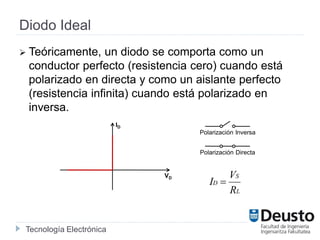 Tecnología Electrónica
Diodo Ideal
 Teóricamente, un diodo se comporta como un
conductor perfecto (resistencia cero) cuando está
polarizado en directa y como un aislante perfecto
(resistencia infinita) cuando está polarizado en
inversa.
ID
VD
Polarización Inversa
Polarización Directa
L
S
D
R
V
I 
 