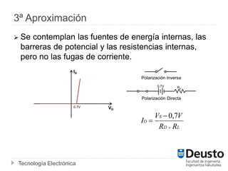 Tecnología Electrónica
3ª Aproximación
 Se contemplan las fuentes de energía internas, las
barreras de potencial y las resistencias internas,
pero no las fugas de corriente.
ID
VD
0.7V
Polarización Inversa
Polarización Directa
0.7V RD
LD
S
D
RR
VV
I



7,0
 