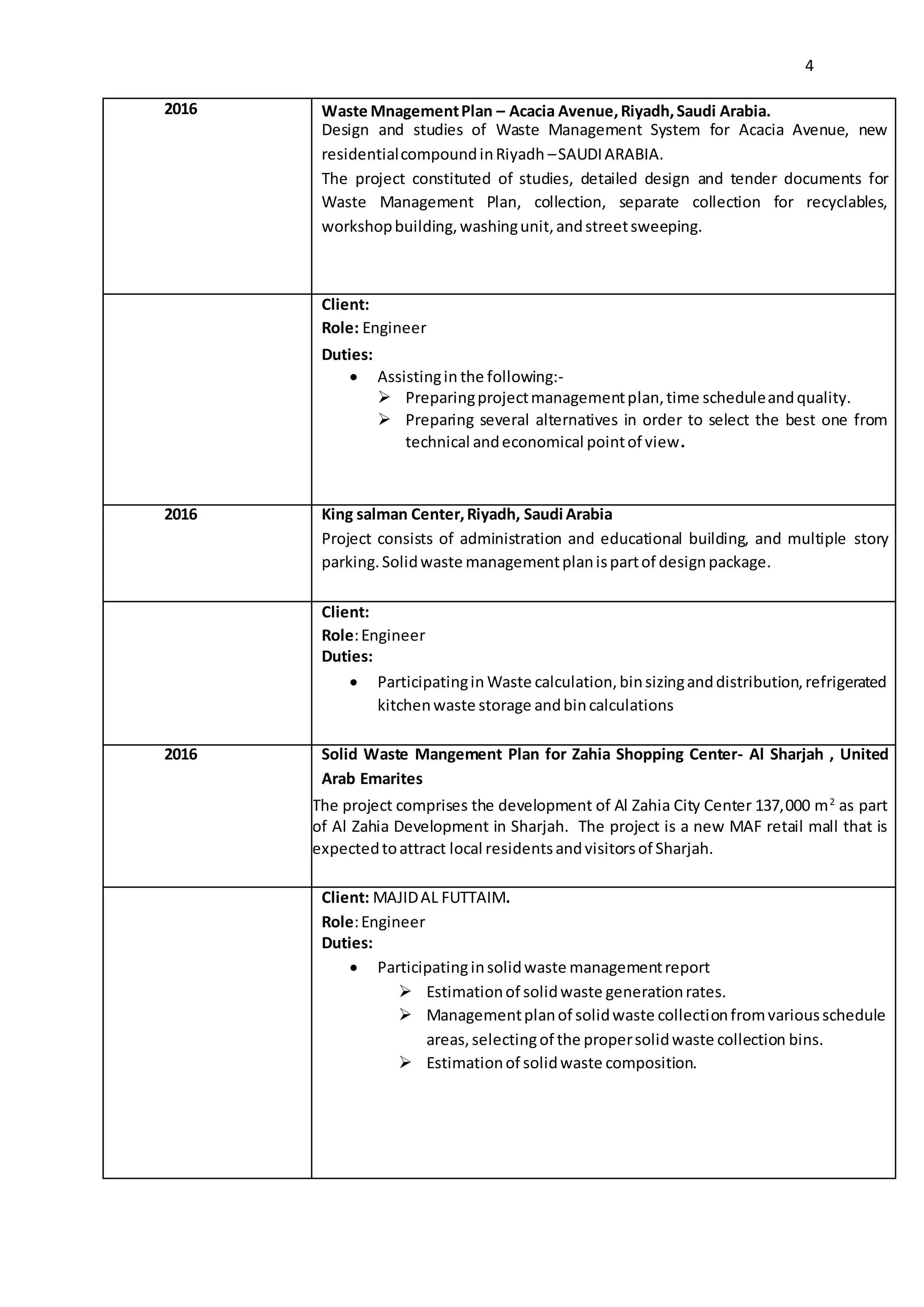 4
2016 Waste MnagementPlan – Acacia Avenue,Riyadh,Saudi Arabia.
Design and studies of Waste Management System for Acacia Avenue, new
residentialcompoundinRiyadh –SAUDIARABIA.
The project constituted of studies, detailed design and tender documents for
Waste Management Plan, collection, separate collection for recyclables,
workshopbuilding,washingunit,andstreetsweeping.
Client:
Role: Engineer
Duties:
 Assistingin the following:-
 Preparingprojectmanagementplan,time scheduleandquality.
 Preparing several alternatives in order to select the best one from
technical andeconomical pointof view.
2016 King salman Center,Riyadh, Saudi Arabia
Project consists of administration and educational building, and multiple story
parking.Solidwaste managementplanispartof designpackage.
Client:
Role:Engineer
Duties:
 Participatingin Waste calculation,binsizinganddistribution,refrigerated
kitchenwaste storage andbincalculations
2016 Solid Waste Mangement Plan for Zahia Shopping Center- Al Sharjah , United
Arab Emarites
The project comprises the development of Al Zahia City Center 137,000 m2
as part
of Al Zahia Development in Sharjah. The project is a new MAF retail mall that is
expectedtoattract local residentsandvisitorsof Sharjah.
Client: MAJIDAL FUTTAIM.
Role:Engineer
Duties:
 Participatinginsolidwaste managementreport
 Estimationof solidwaste generationrates.
 Managementplanof solidwaste collectionfromvariousschedule
areas, selectingof the propersolidwaste collection bins.
 Estimationof solidwaste composition.
 