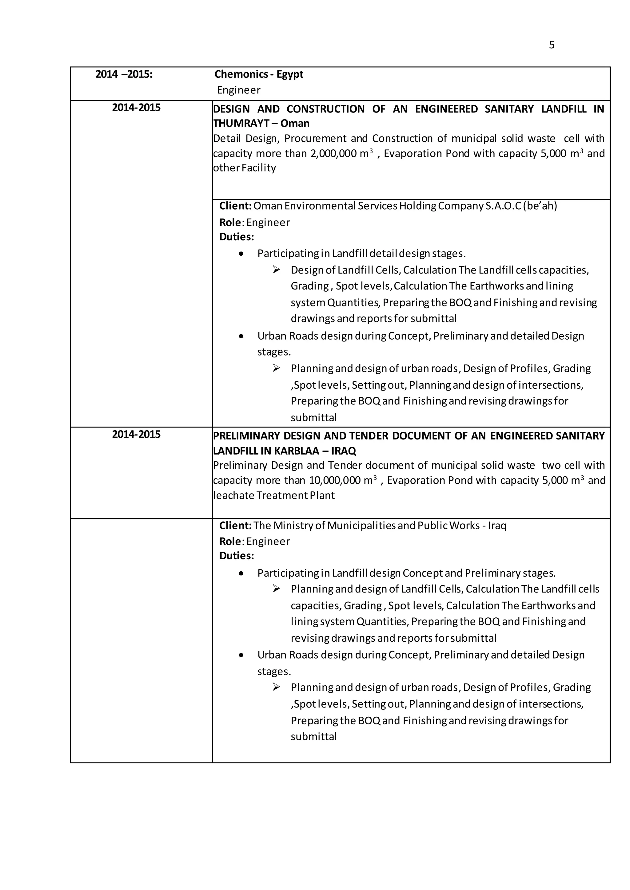 5
2014 –2015: Chemonics- Egypt
Engineer
2014-2015 DESIGN AND CONSTRUCTION OF AN ENGINEERED SANITARY LANDFILL IN
THUMRAYT – Oman
Detail Design, Procurement and Construction of municipal solid waste cell with
capacity more than 2,000,000 m3
, Evaporation Pond with capacity 5,000 m3
and
otherFacility
Client:OmanEnvironmental ServicesHoldingCompanyS.A.O.C(be’ah)
Role:Engineer
Duties:
 Participatingin Landfilldetaildesignstages.
 Designof Landfill Cells,CalculationThe Landfill cellscapacities,
Grading, Spot levels,CalculationThe Earthworksandlining
systemQuantities,Preparingthe BOQ andFinishingandrevising
drawings andreports for submittal
 Urban Roads designduringConcept,PreliminaryanddetailedDesign
stages.
 Planninganddesignof urbanroads,Designof Profiles, Grading
,Spotlevels,Settingout, Planninganddesignof intersections,
Preparingthe BOQand Finishingandrevisingdrawingsfor
submittal
2014-2015 PRELIMINARY DESIGN AND TENDER DOCUMENT OF AN ENGINEERED SANITARY
LANDFILL IN KARBLAA – IRAQ
Preliminary Design and Tender document of municipal solid waste two cell with
capacity more than 10,000,000 m3
, Evaporation Pond with capacity 5,000 m3
and
leachate TreatmentPlant
Client:The Ministryof MunicipalitiesandPublicWorks - Iraq
Role:Engineer
Duties:
 Participatingin LandfilldesignConceptand Preliminary stages.
 Planninganddesignof Landfill Cells,CalculationThe Landfill cells
capacities,Grading,Spot levels,CalculationThe Earthworksand
liningsystemQuantities,Preparingthe BOQ andFinishingand
revisingdrawings andreports forsubmittal
 Urban Roads design duringConcept, PreliminaryanddetailedDesign
stages.
 Planninganddesignof urbanroads,Designof Profiles, Grading
,Spotlevels,Settingout, Planninganddesignof intersections,
Preparingthe BOQand Finishingandrevisingdrawingsfor
submittal
 