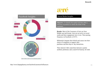 Millennials integrate their beliefs and causes into their
choice of companies to support, their
purchases and their day-to- day interactions.
Their interest’s falls somewhere between a purely
aesthetic preference and a search for honesty, for truth.
Results- Most of the Customers of Aere are from
Middle east and Europe. Aere are not active on social
media and there engagement rate is Low. Their posting
frequency on Facebook is 0.39 %
Social Media Insights
Research
Objective- To identify the market and then offer a
selection of products to satisfy the needs of the
customers
http://www.fanpagekarma.com/facebook/aerestore#influencers
Facebook Insights
11
 