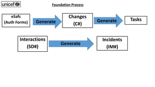 Foundation Process
eSafs
(Auth Forms)
Changes
(C#)Generate
Interactions
(SD#)
Incidents
(IM#)
Generate
TasksGenerate
 