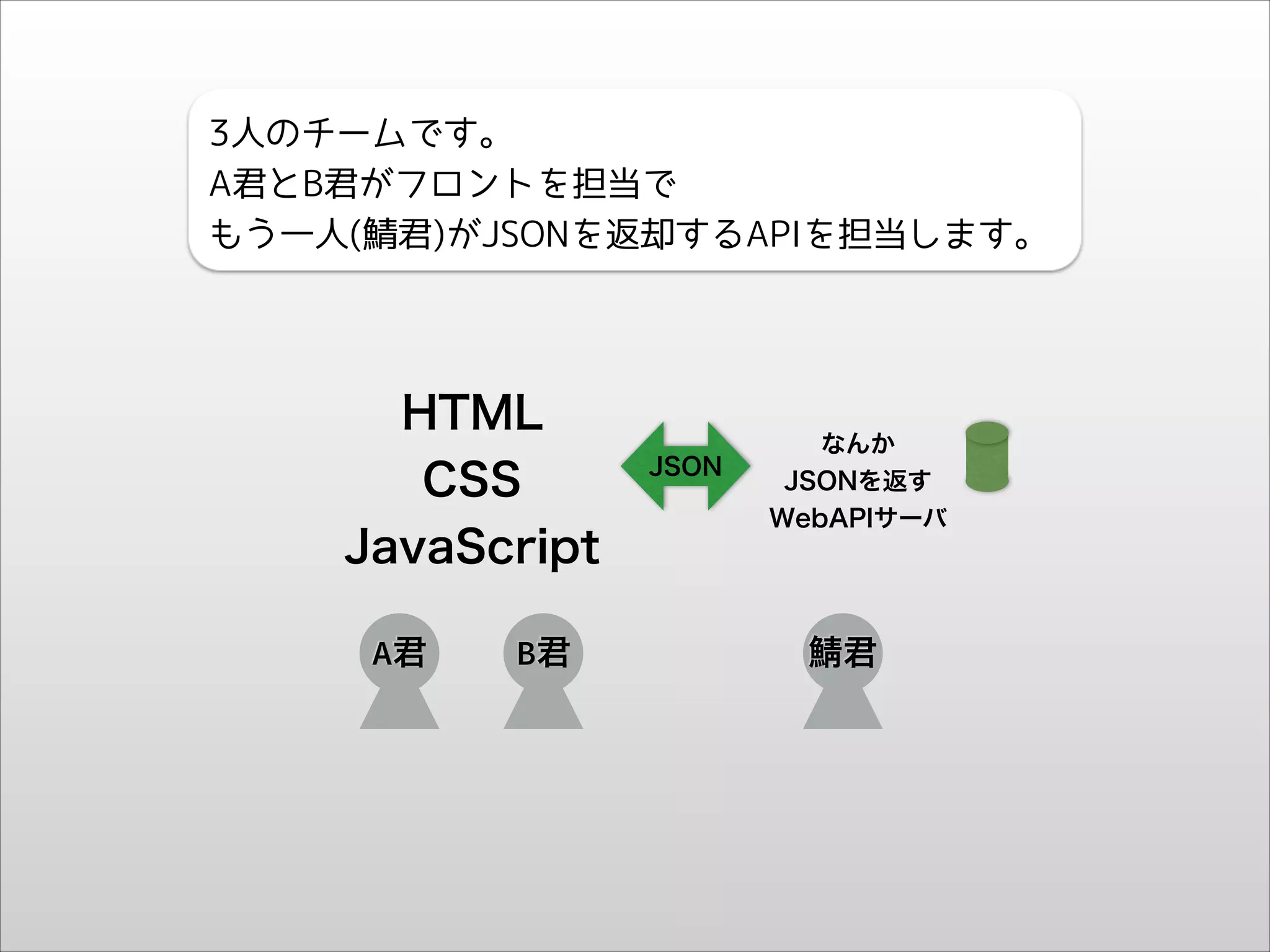 3人のチームです。
A君とB君がフロントを担当で
もう一人(鯖君)がJSONを返却するAPIを担当します。

HTML
CSS
JavaScript
A君

B君

JSON

なんか
JSONを返す
WebAPIサーバ

君

 