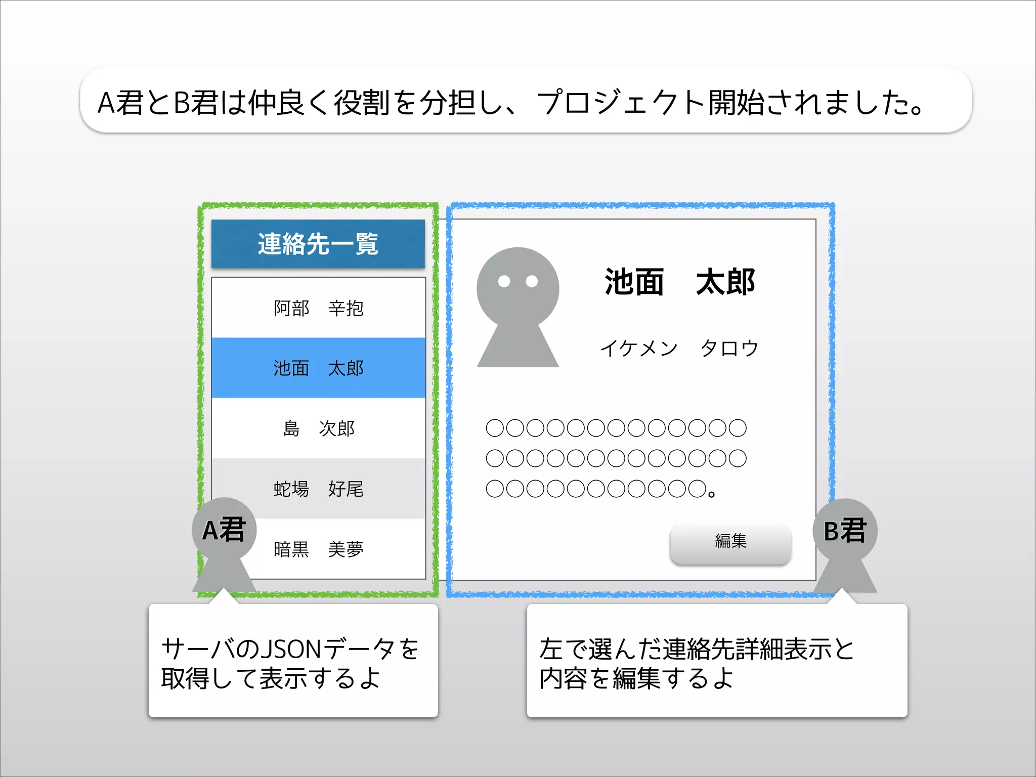 A君とB君は仲良く役割を分担し、プロジェクト開始されました。

連絡先一覧

池面 太郎
阿部 辛抱

イケメン タロウ
池面 太郎
島 次郎
蛇場 好尾

A君

暗黒 美夢

サーバのJSONデータを
取得して表示するよ

○○○○○○○○○○○○○
○○○○○○○○○○○○○
○○○○○○○○○○○。
編集

B君

左で選んだ連絡先詳細表示と
内容を編集するよ

 