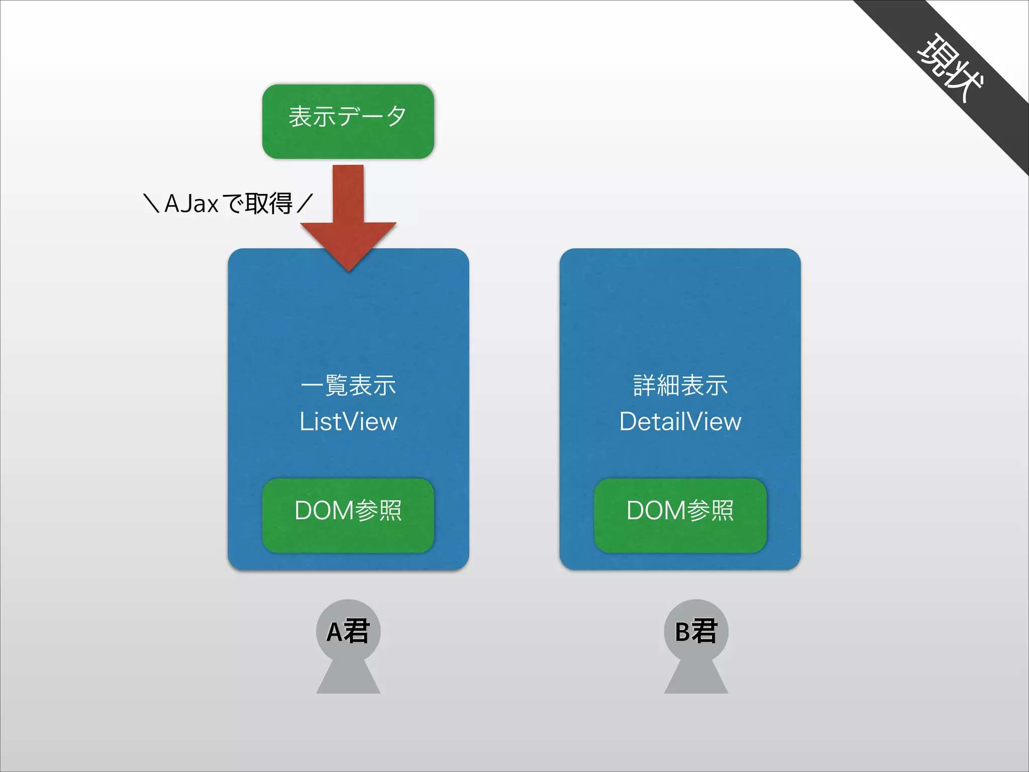 状

現

表示データ

＼AJaxで取得／

一覧表示
ListView

詳細表示
DetailView

DOM参照

DOM参照

A君

B君

 
