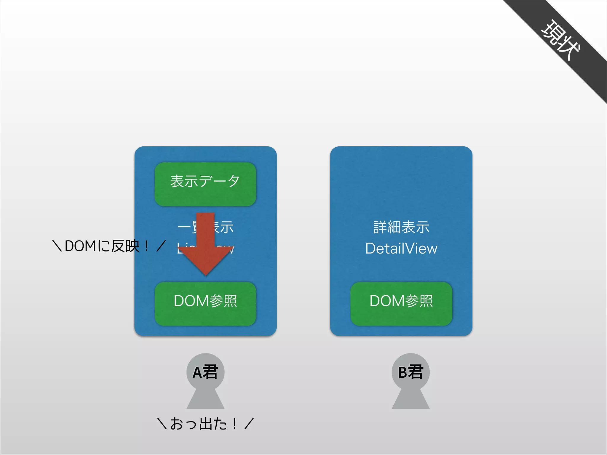 状

現

表示データ
一覧表示
＼DOMに反映！／ ListView

詳細表示
DetailView

DOM参照

DOM参照

A君
＼おっ出た！／

B君

 