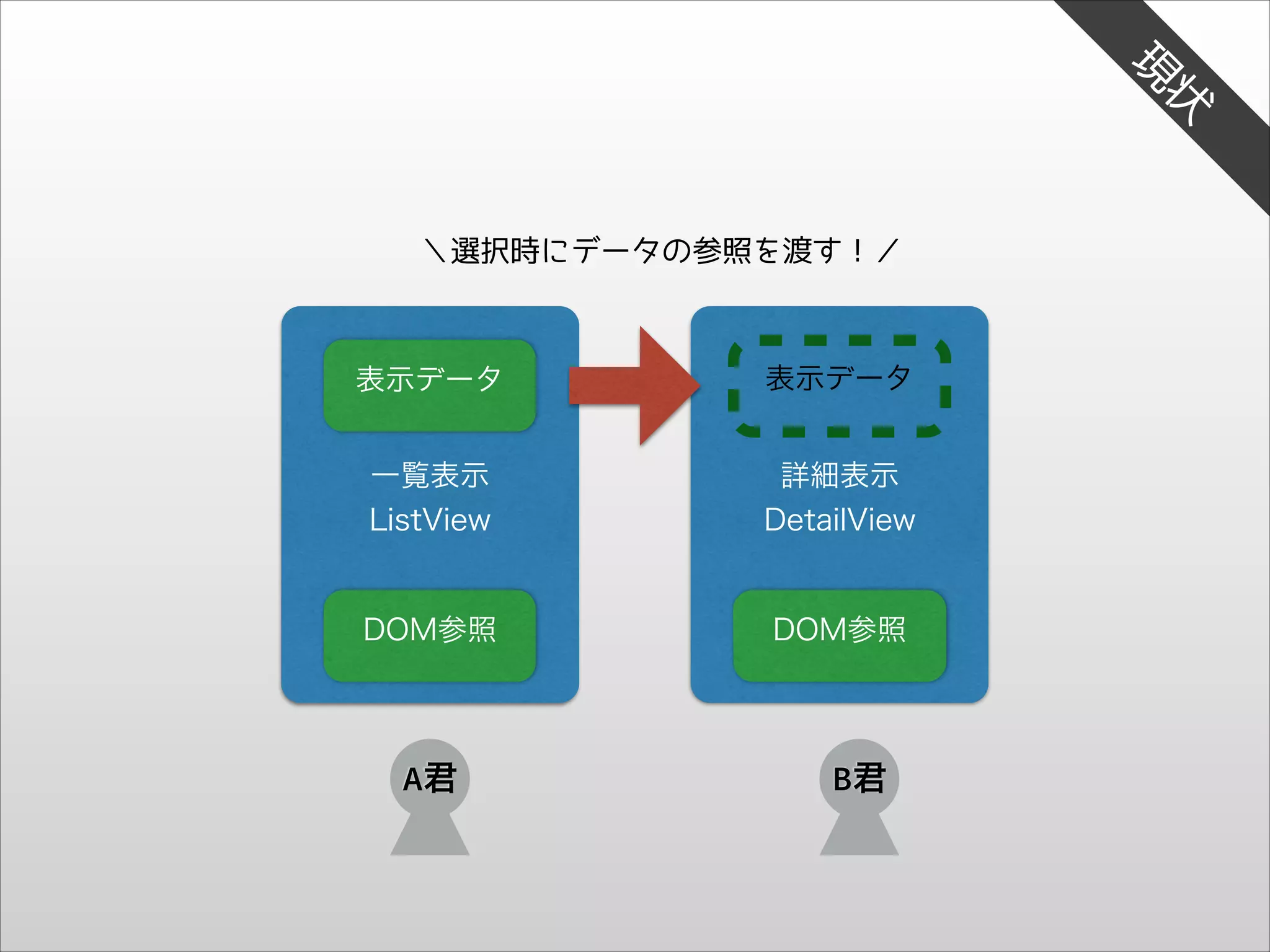 状

現

＼選択時にデータの参照を渡す！／

表示データ

表示データ

一覧表示
ListView

詳細表示
DetailView

DOM参照

DOM参照

A君

B君

 