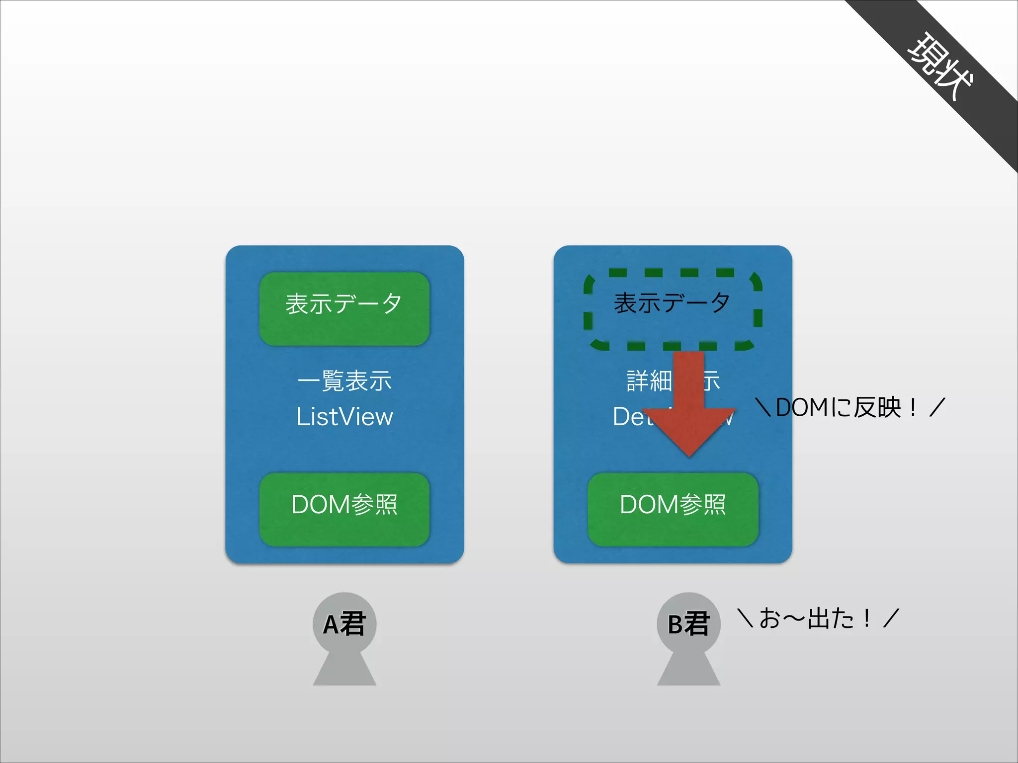 状

現

表示データ

表示データ

一覧表示
ListView

詳細表示
DetailView ＼DOMに反映！／

DOM参照

DOM参照

A君

B君 ＼お〜出た！／

 