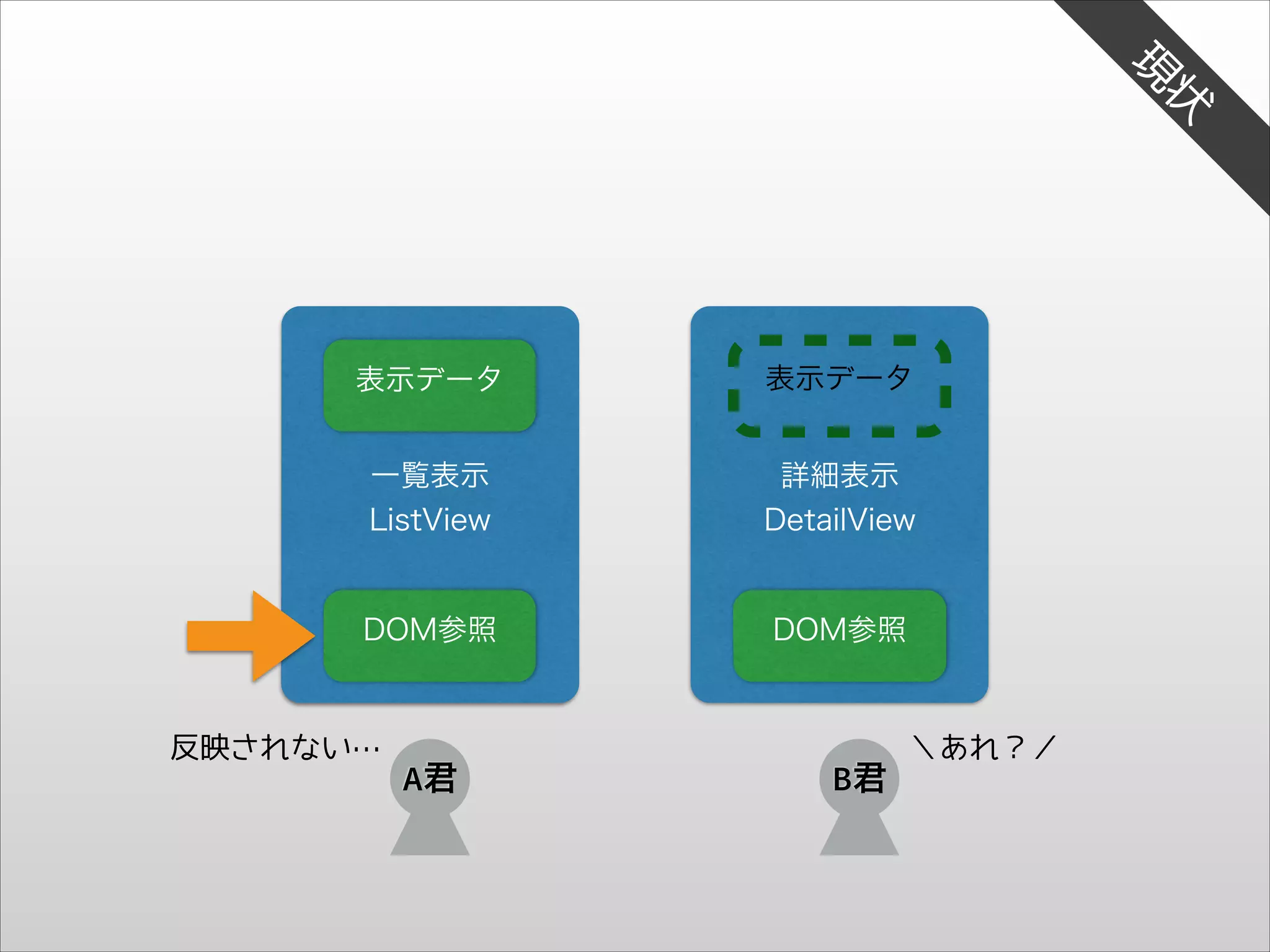 状

現

表示データ

表示データ

一覧表示
ListView

詳細表示
DetailView

DOM参照

DOM参照

反映されない…

A君

B君

＼あれ？／

 
