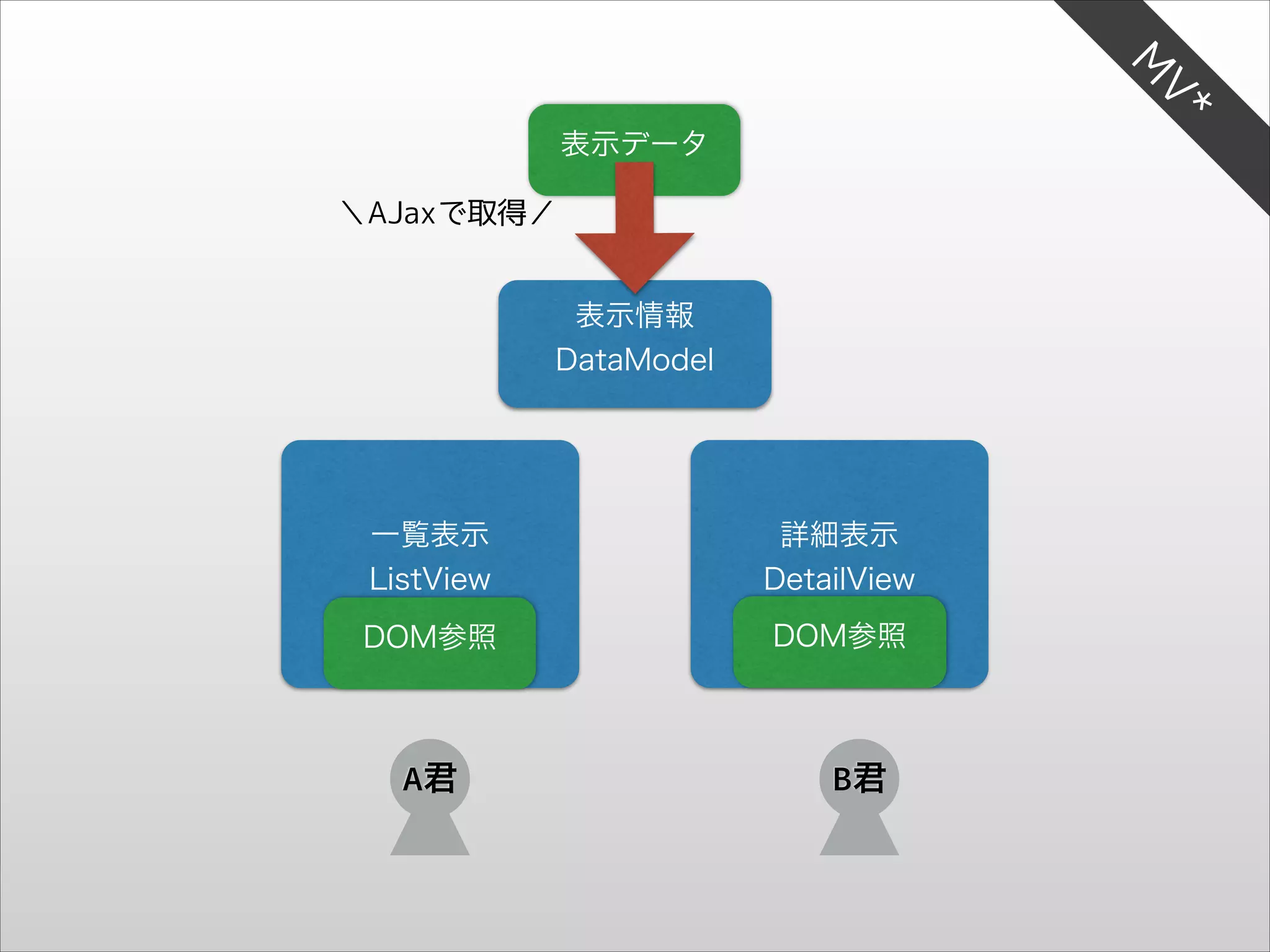 V*
M

表示データ
＼AJaxで取得／
表示情報
DataModel

一覧表示
ListView

詳細表示
DetailView

DOM参照

DOM参照

A君

B君

 