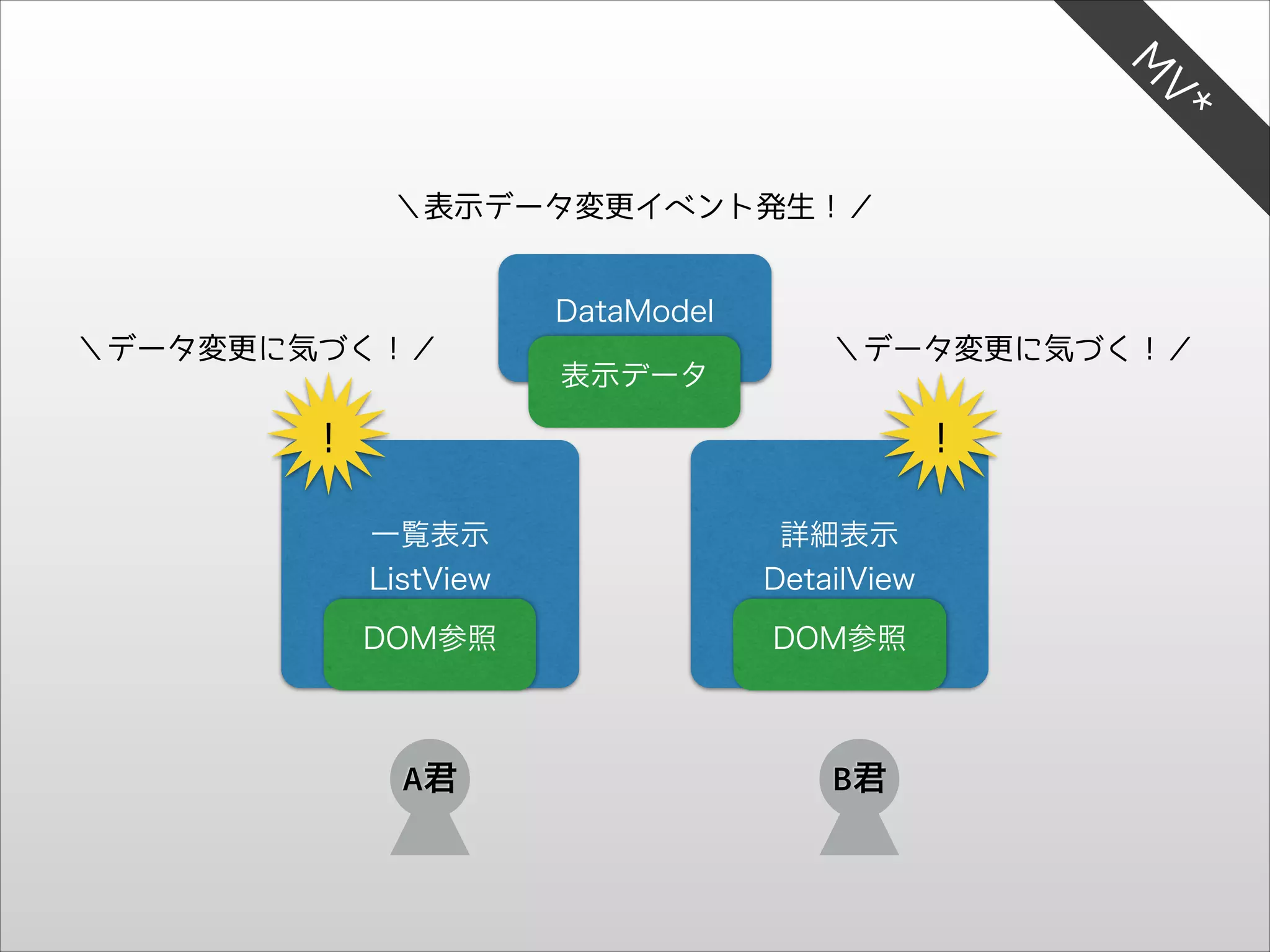 V*
M

＼表示データ変更イベント発生！／

DataModel
＼データ変更に気づく！／

表示データ

＼データ変更に気づく！／

！

！
一覧表示
ListView

詳細表示
DetailView

DOM参照

DOM参照

A君

B君

 