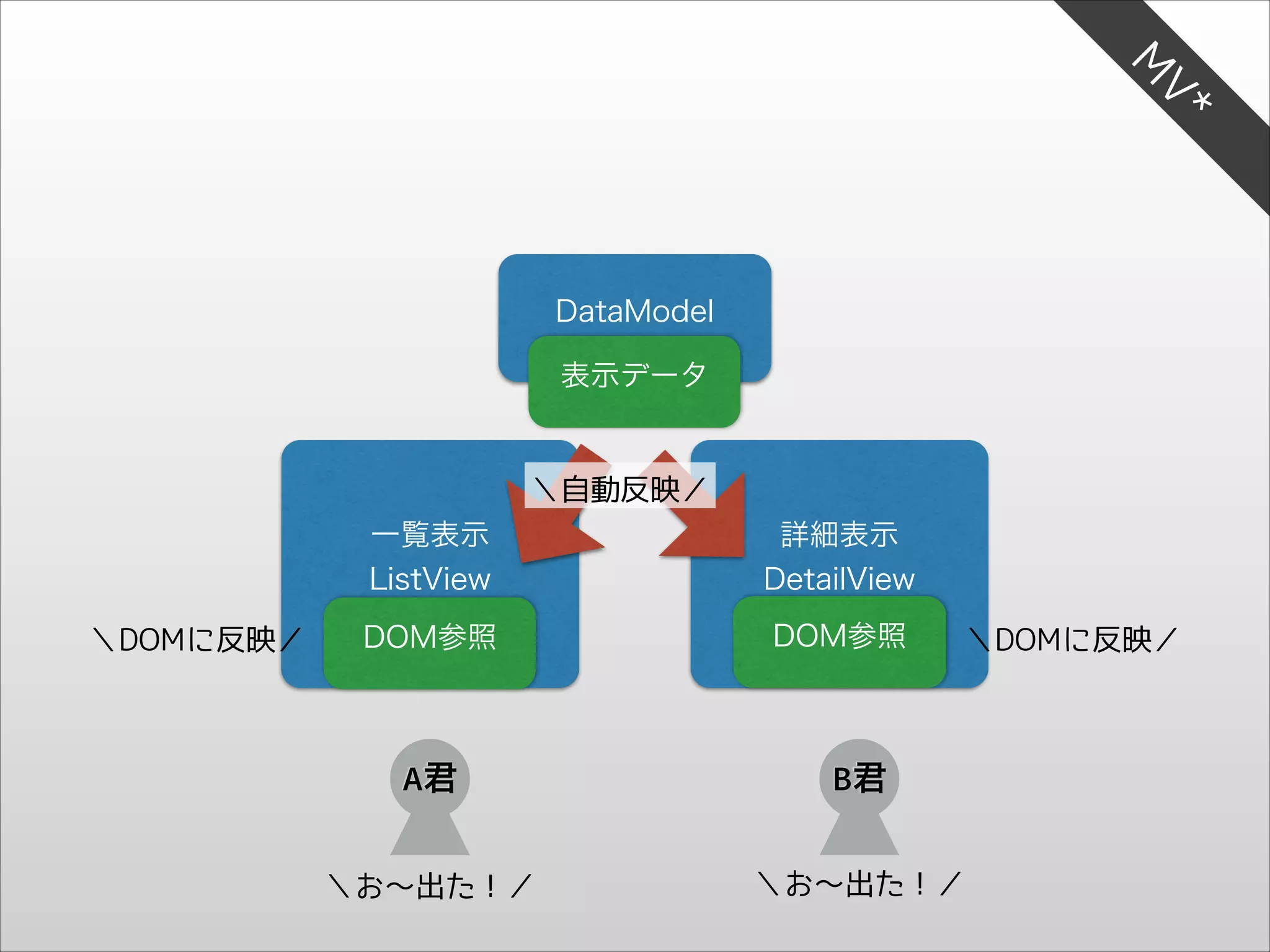 V*
M

DataModel
表示データ

＼自動反映／
一覧表示
ListView
＼DOMに反映／

詳細表示
DetailView

DOM参照

DOM参照

＼DOMに反映／

A君

B君

＼お〜出た！／

＼お〜出た！／

 