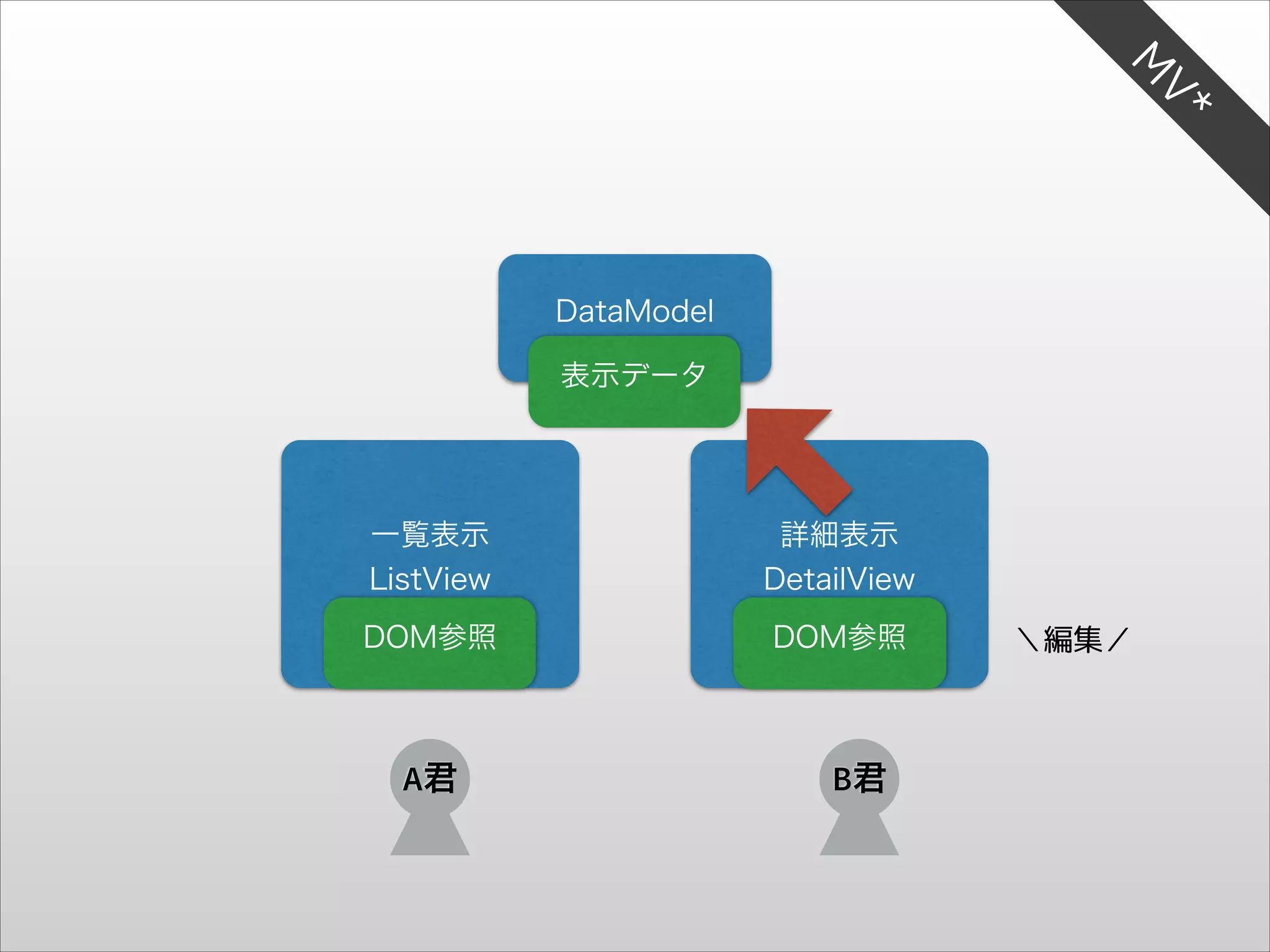 V*
M

DataModel
表示データ

一覧表示
ListView

詳細表示
DetailView

DOM参照

DOM参照

A君

B君

＼編集／

 
