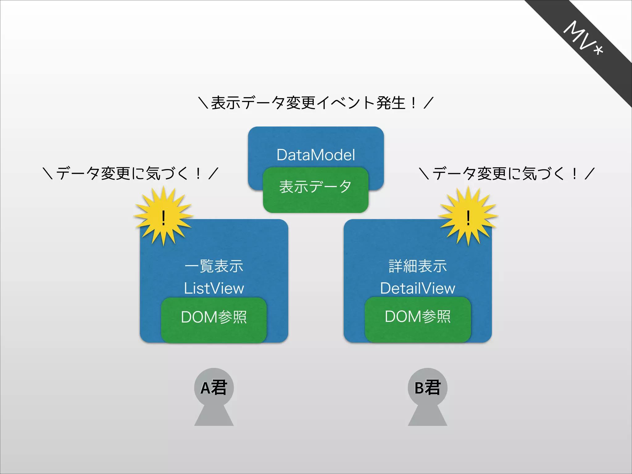 V*
M

＼表示データ変更イベント発生！／

DataModel
＼データ変更に気づく！／

表示データ

＼データ変更に気づく！／

！

！
一覧表示
ListView

詳細表示
DetailView

DOM参照

DOM参照

A君

B君

 